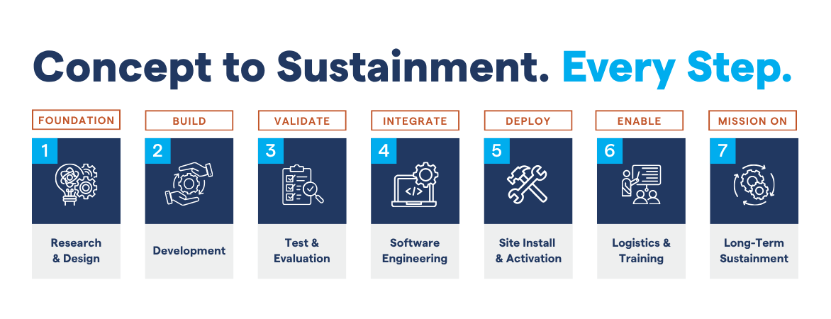 Concept to Sustainment. Every Step. A visual guideline of the seven steps of the engineering cycle.